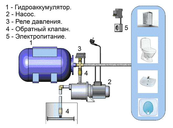 Подключение гидроаккумулятора в систему водоснабжения