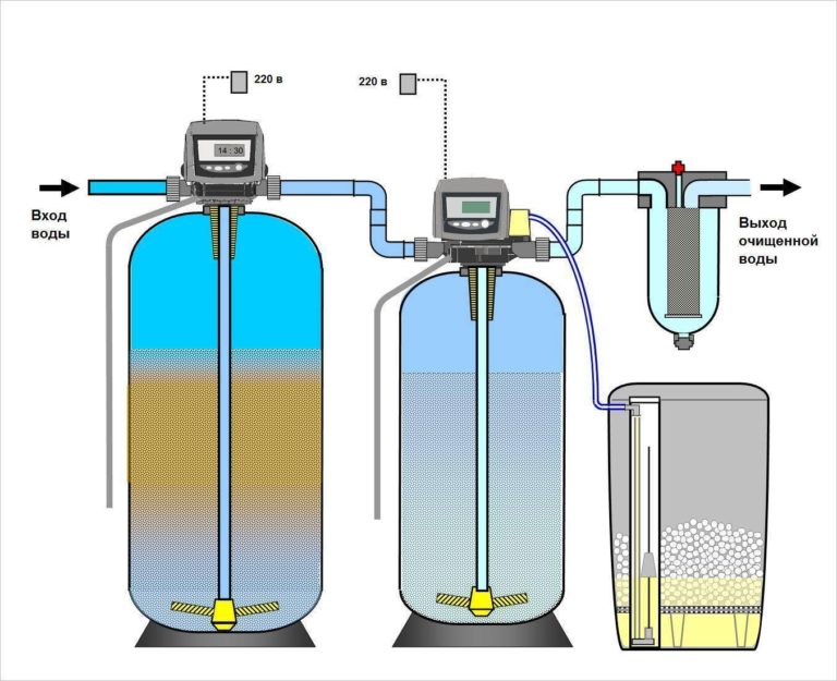 Фильтр для очистки воды от железа и марганца